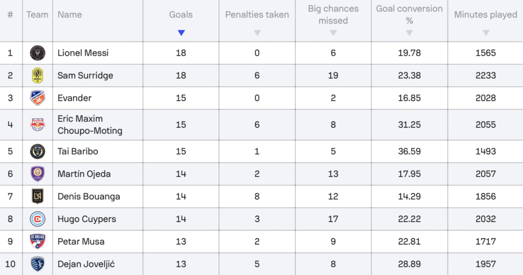 Top MLS Goal Scorers