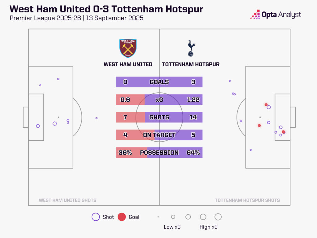 Stats fro West Ham Vs Tottenham