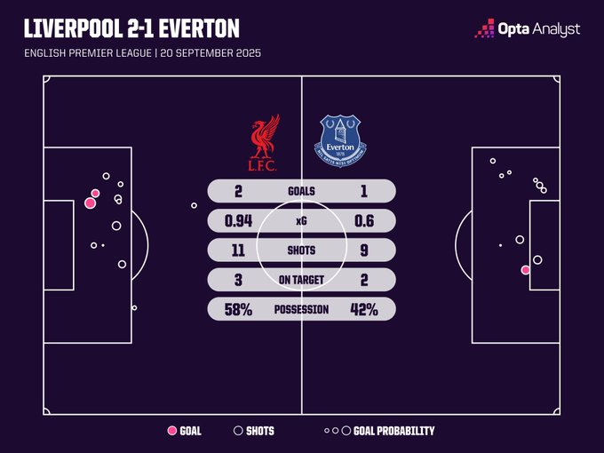 Liverpool 2-1 Everton