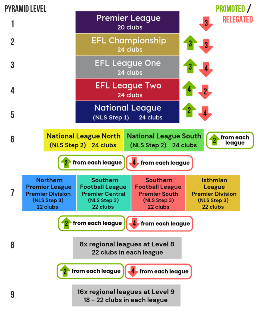 The English Soccer League Pyramid