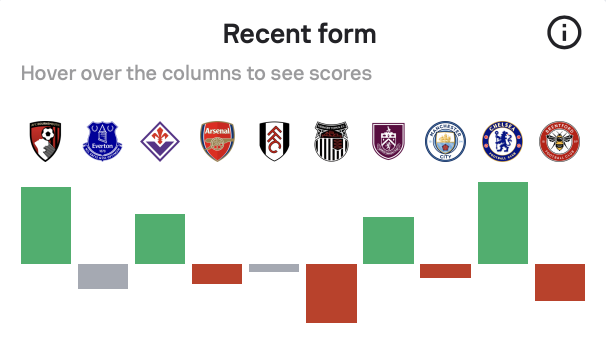 Manchester United Last 10 Games