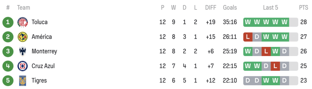 Liga MX Standings Oct. 17, 2025