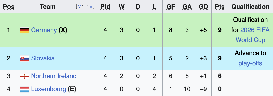 UEFA World Cup Qualifying Group A