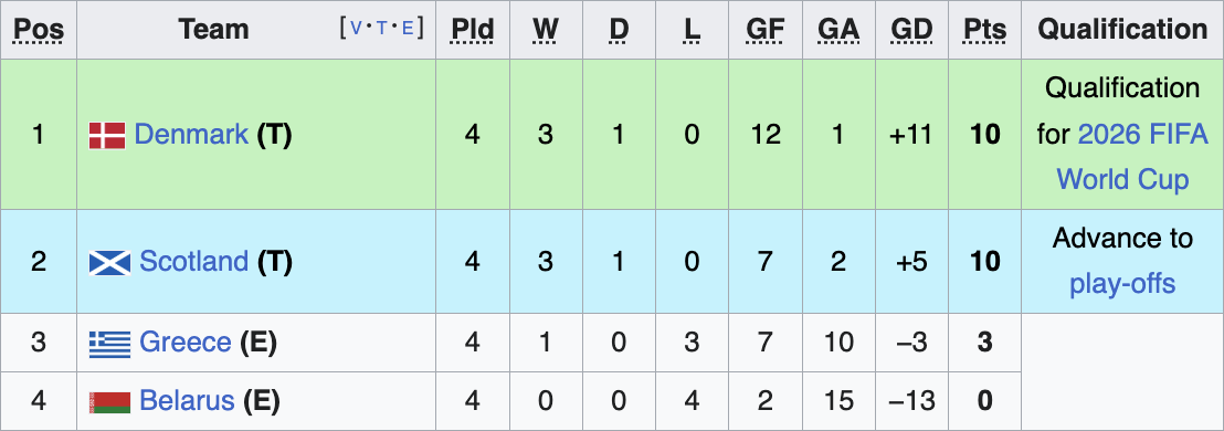 UEFA World Cup Qualifying Group C