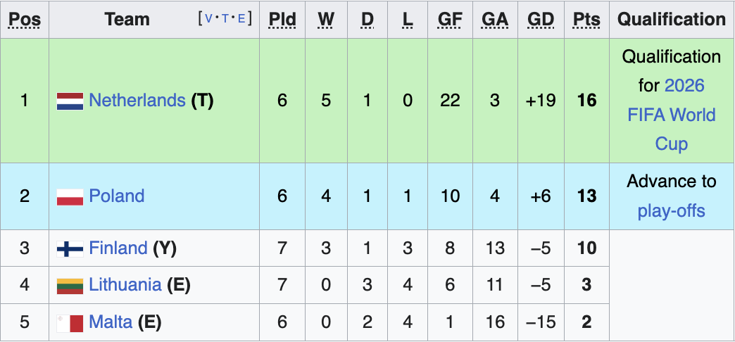 UEFA World Cup Qualifying Group G