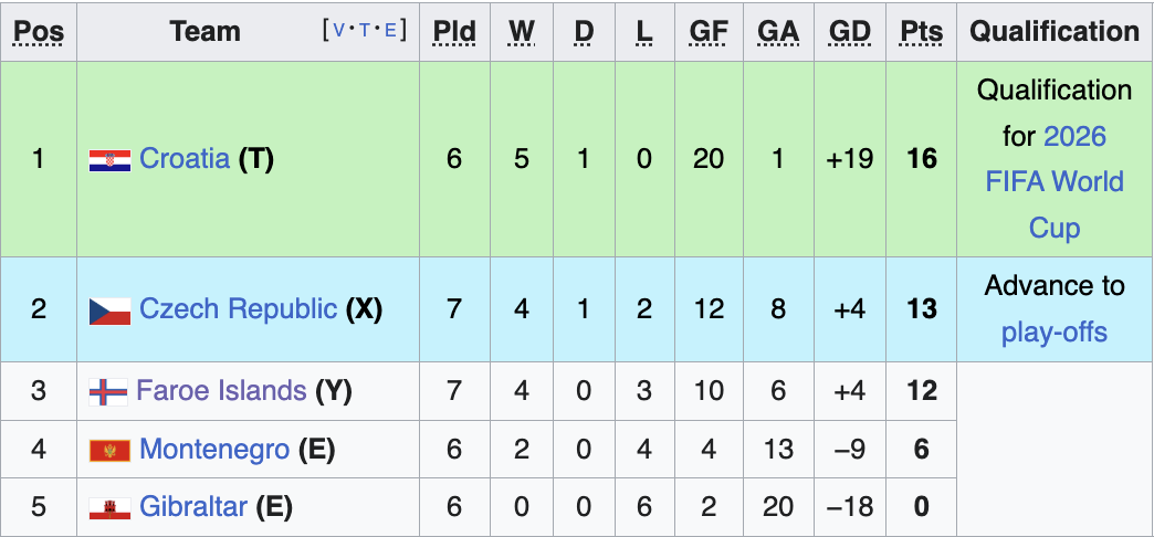 UEFA World Cup Qualifying Group L