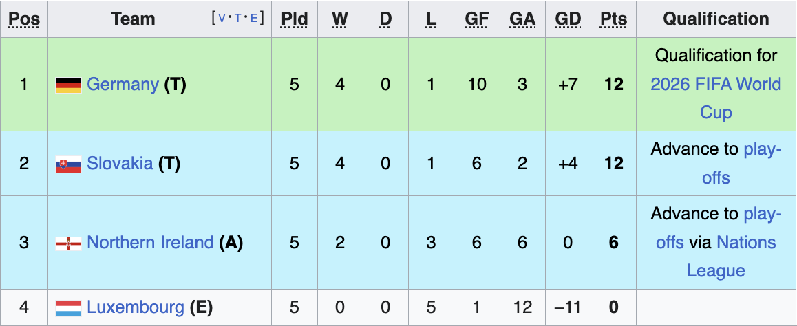 Group G Standings 11/16/25