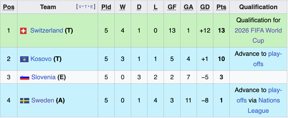 Group B Standings 11/17/25