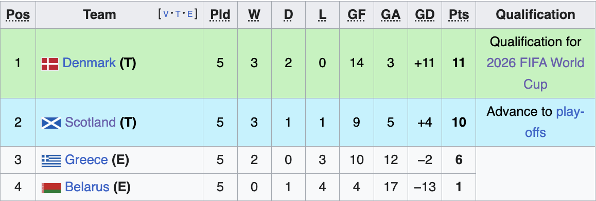 Group C Standings 11/17/25