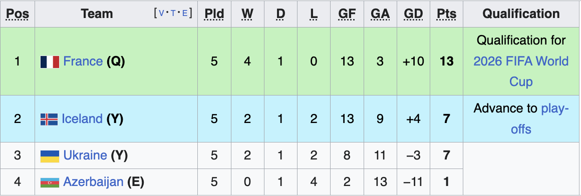 UEFA Group D Standings