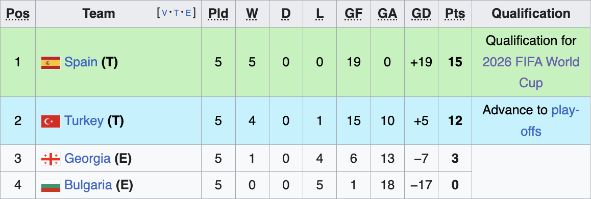Group E Standings 11/17/25