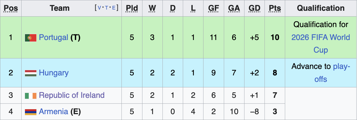 UEFA Group F Standings