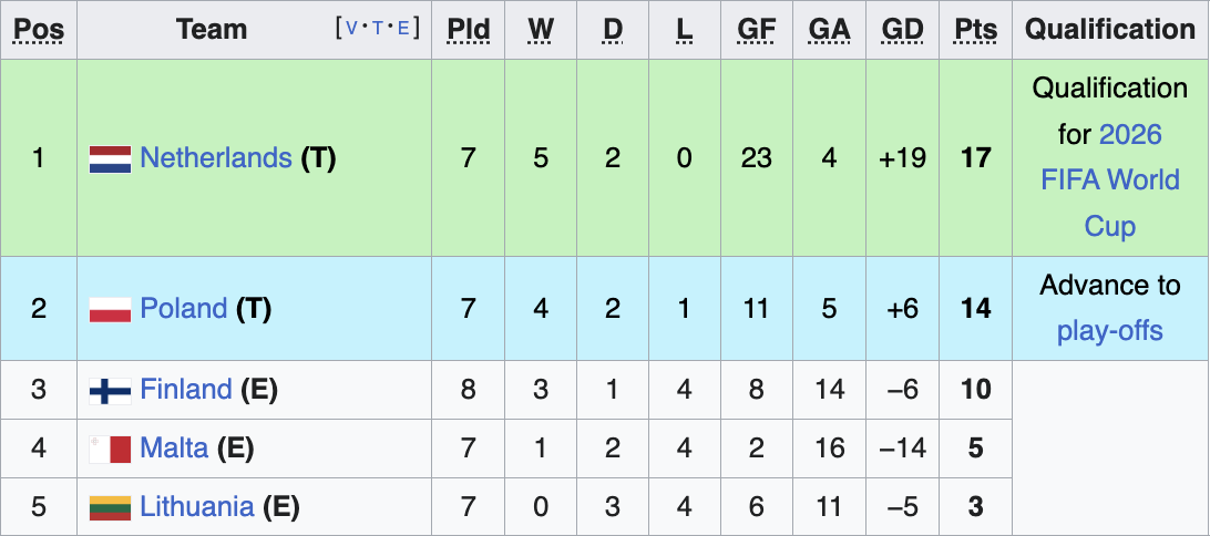 Group A Standings 11/16/25