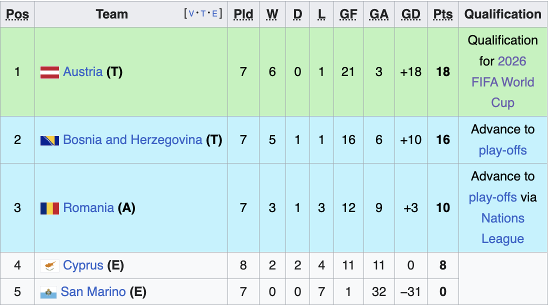 Group H Standings 11/17/25