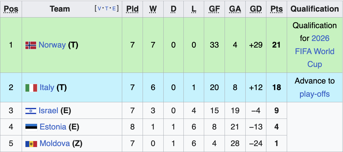 UEFA Group I Standings