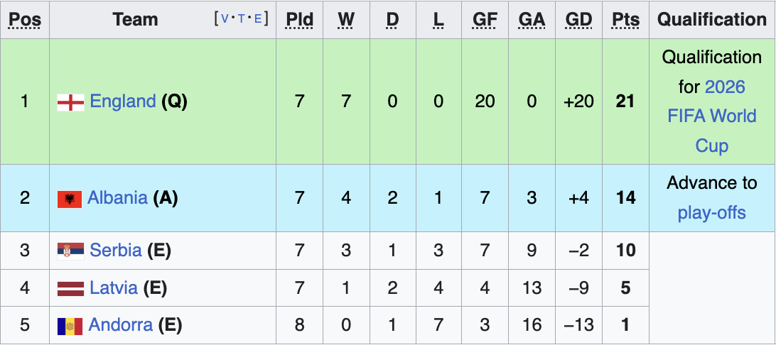 UEFA Group K Standings