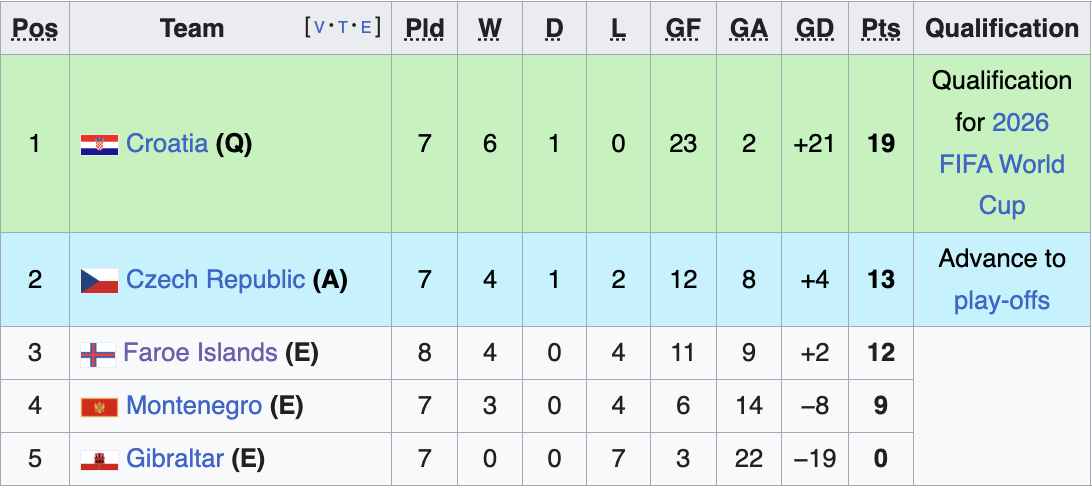 Group L Standings 11/16/25