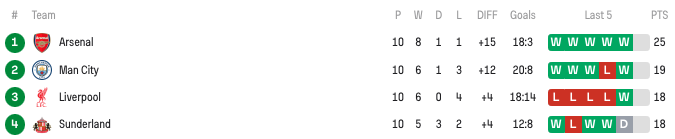 Premier League Standings