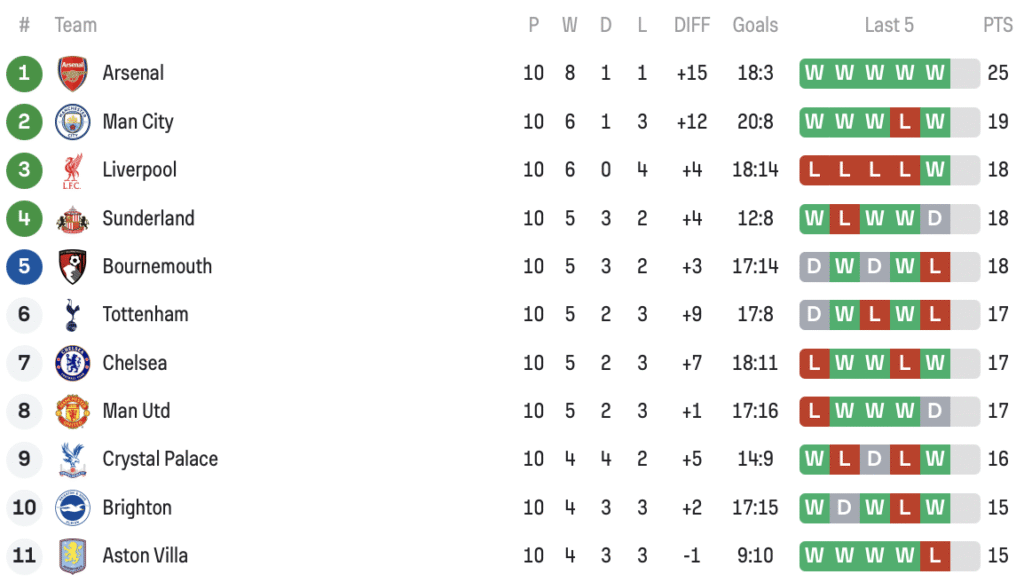 Premier League Table