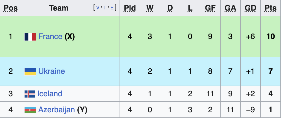 UEFA Group D Standings 11/12/25