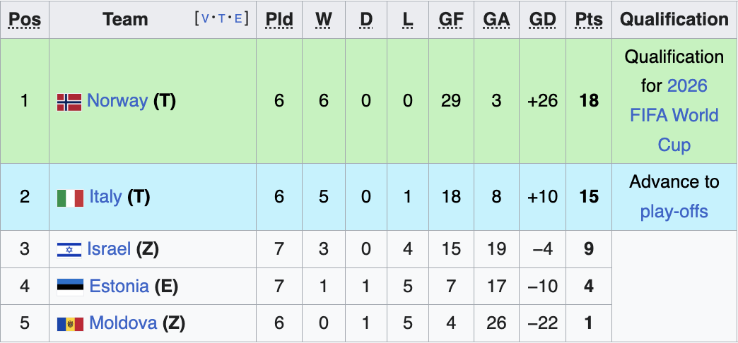 UEFA Group I Standings 11/12/25