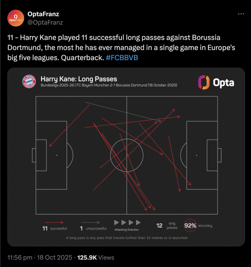Harry Kane played 11 successful long passes against Borussia Dortmund