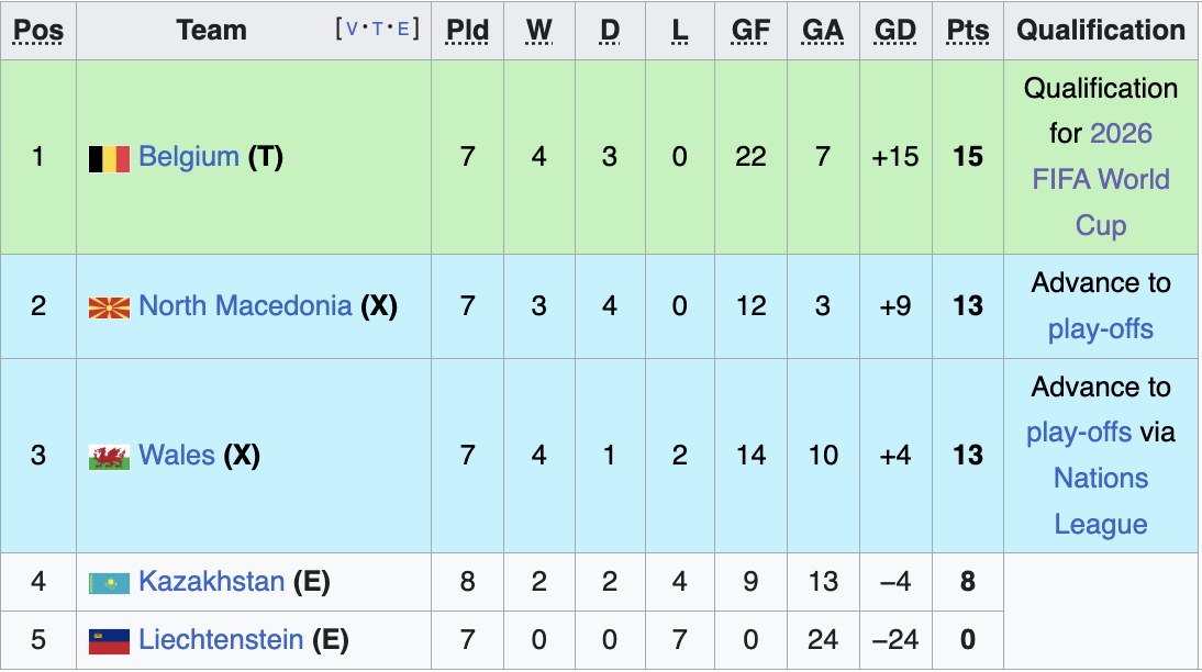 Group J Standings 11/17/25