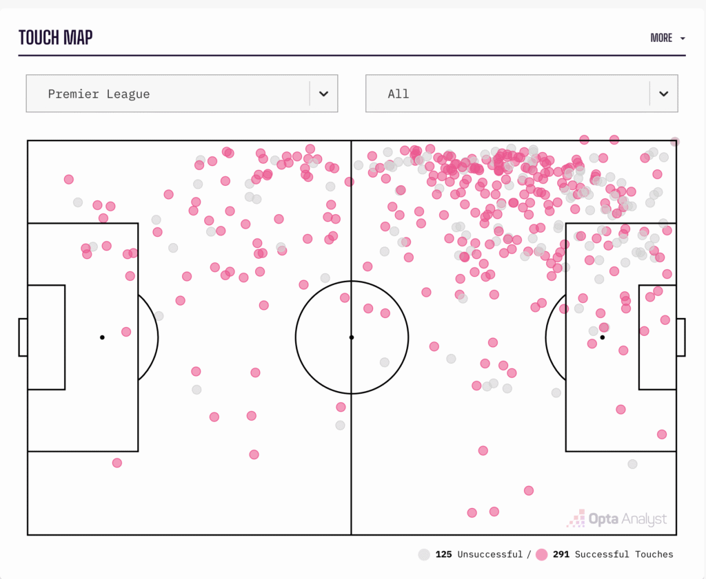 Trossard’s touch map 2025/26 season (29th Nov)