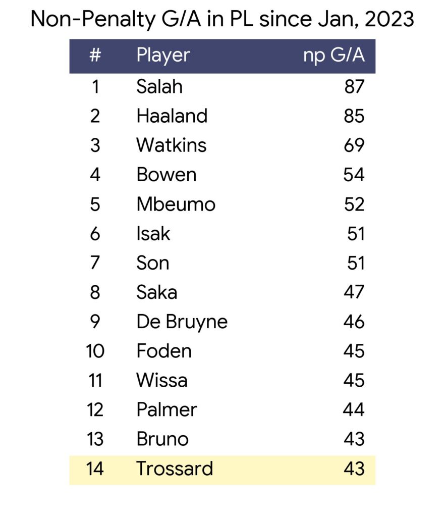 Trossard ranks 14th in the league for Non-Penalty G/A