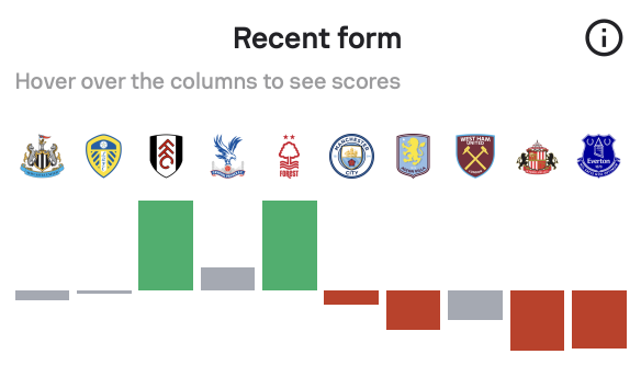 Bournemouth GW14 recent form