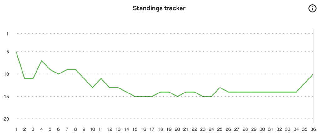 Crystal Palace 23/24 season