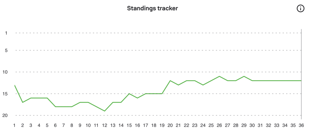 Crystal Palace 24/25 season