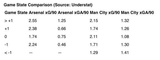 xG Comps Between Arsenal & Manchester City