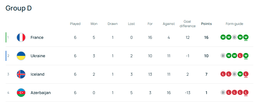 First Round, Group D of the European Qualifiers for the FIFA World Cup 2026