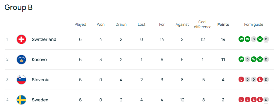 First Round, Group B of the European Qualifiers for the FIFA World Cup 2026