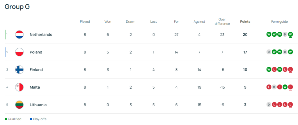 First Round, Group G of the European Qualifiers for the FIFA World Cup 2026