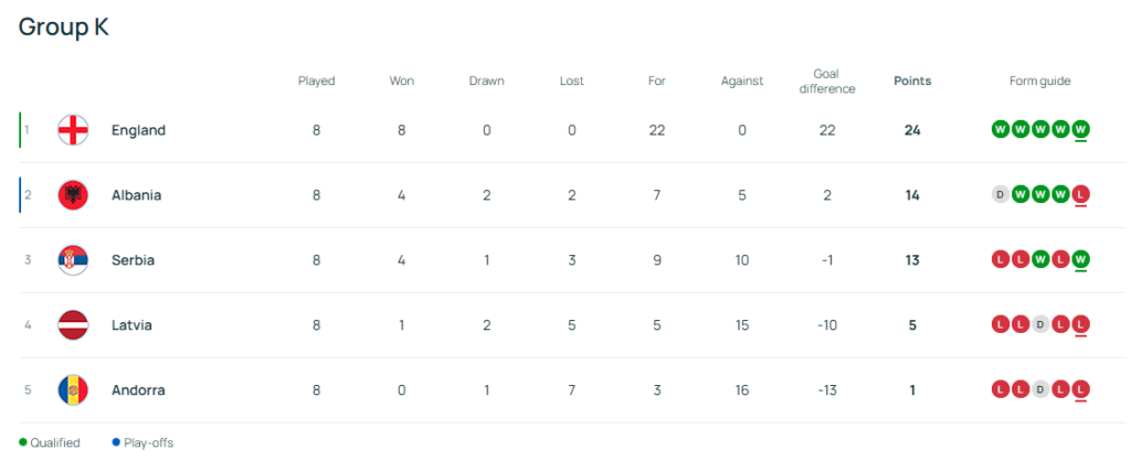 First Round, Group K of the European Qualifiers for the FIFA World Cup 2026