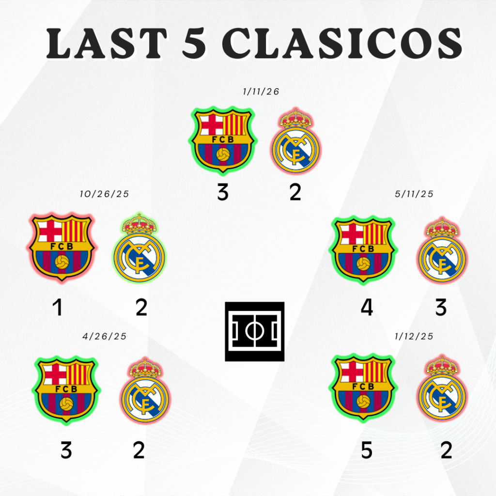 El Clasico Head to Head Barca vs Real Madrid Last 5 Matches