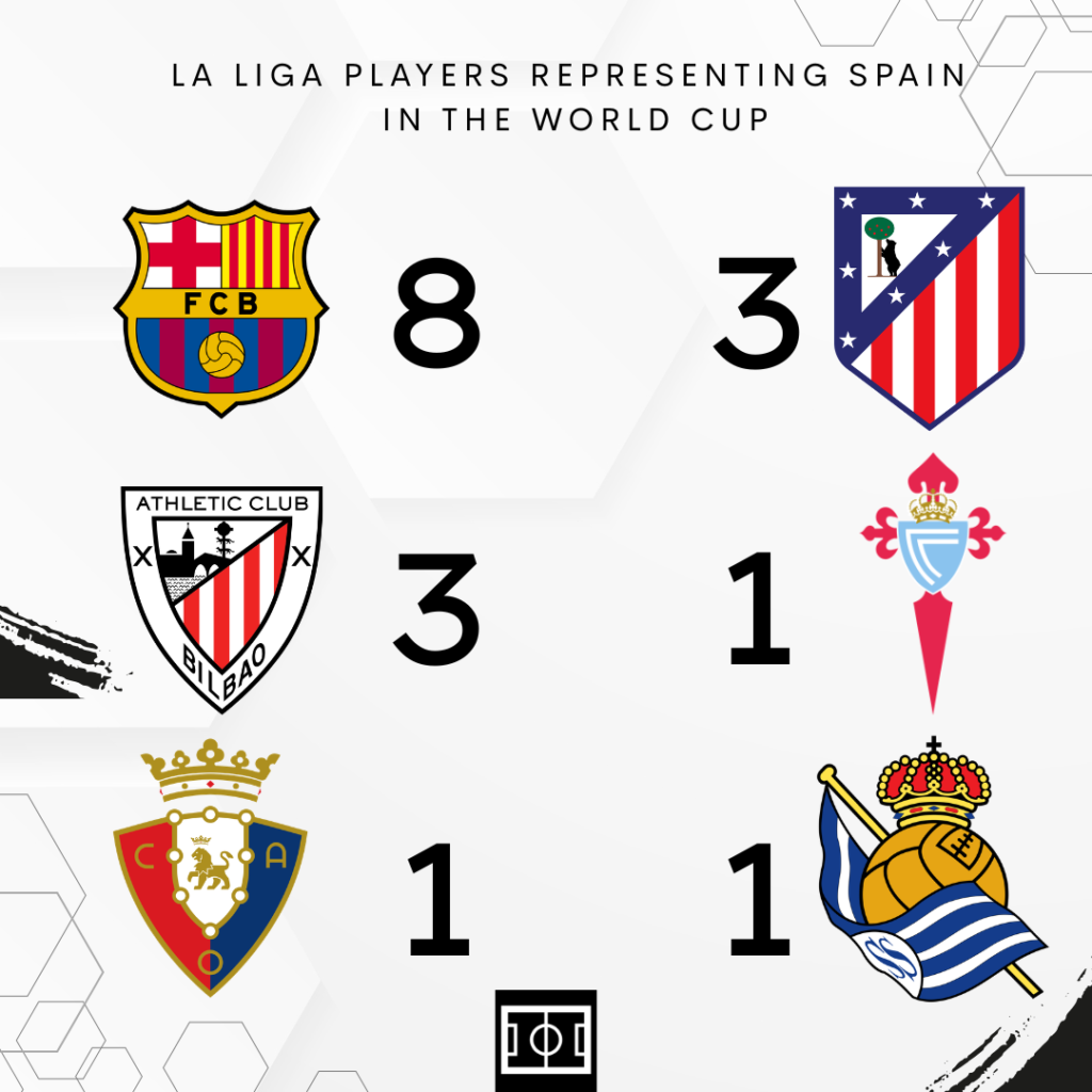 As one can see, out of 17 La Liga players, there are no Real Madrid Players in the Spain World Cup Squad