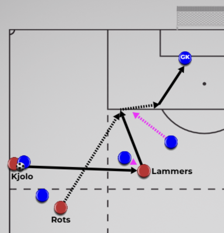 4) Deep Full-Back Arrival
