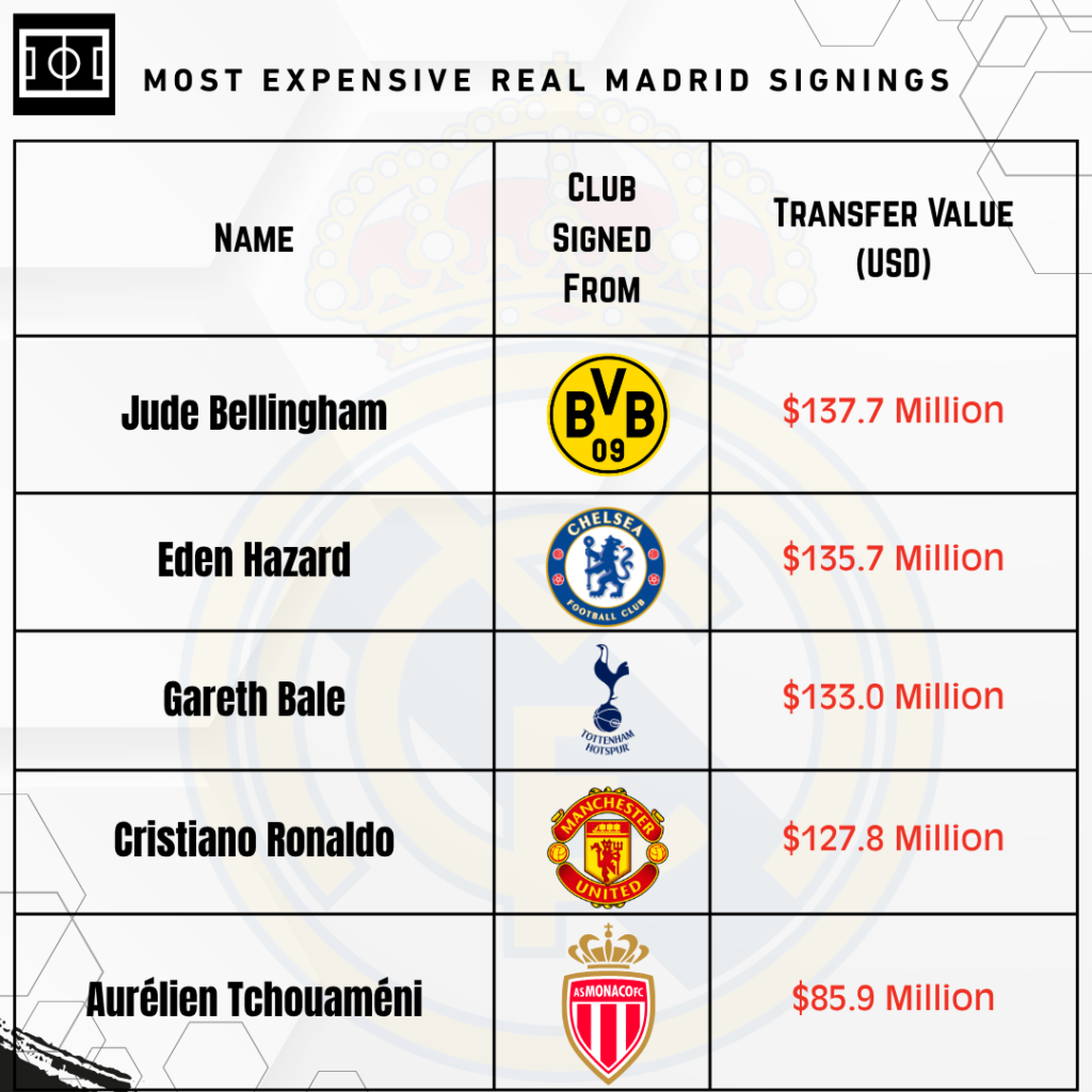 Most expensive Real Madrid signings of all time ahead of the 2026 Real Madrid elections