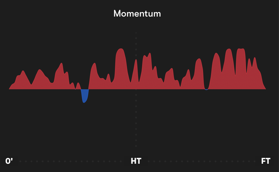 Spain vs. Cape Verde Momentum Map
