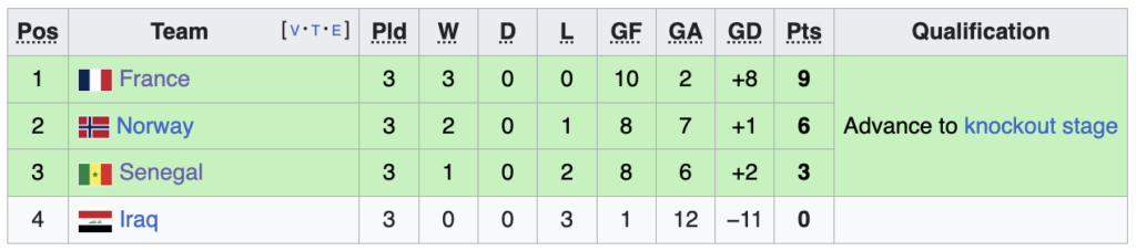 Group I Standings