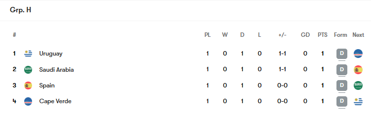 All tied up before Spain vs Saudi Arabia