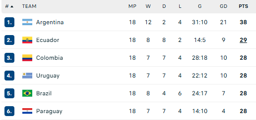 Uruguay World Cup Squad finished 4th in the CONMEBOL qualifiers