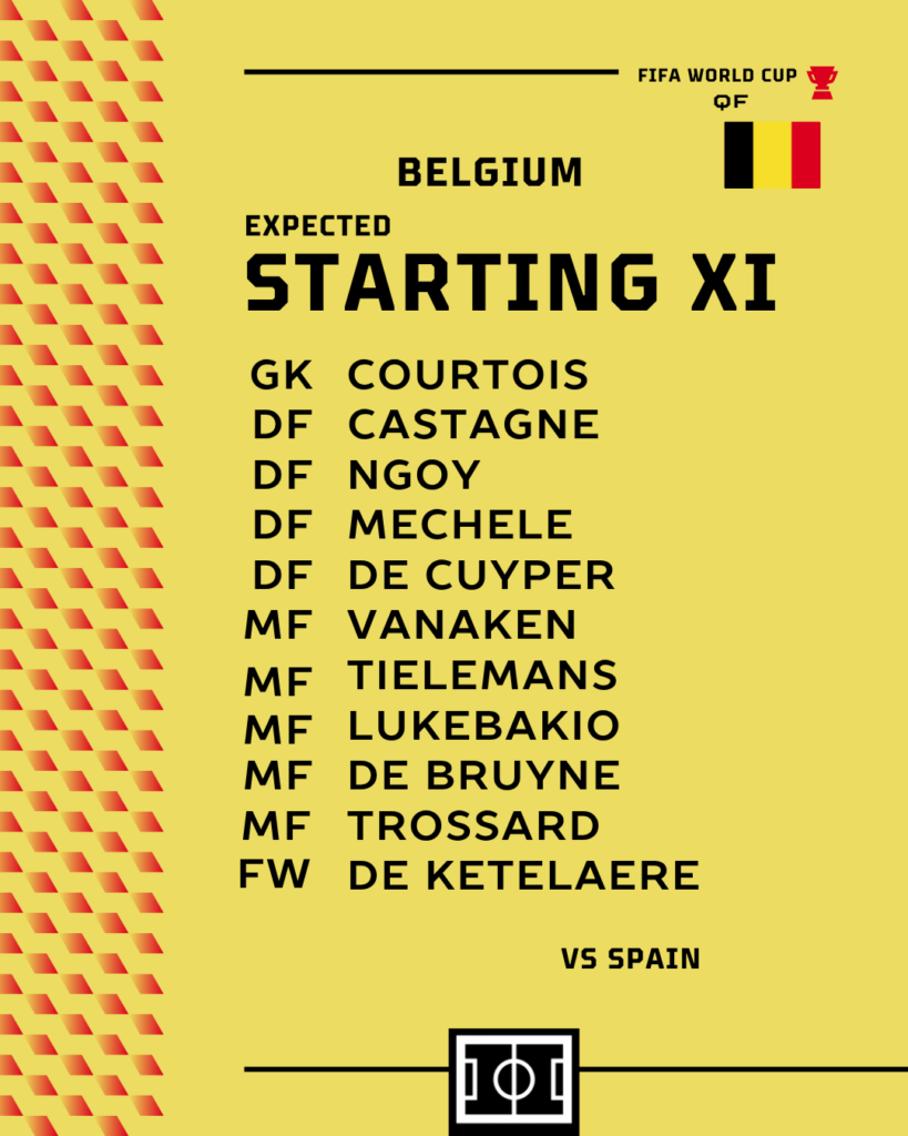Spain vs Belgium | Expected Starting XI for Belgium