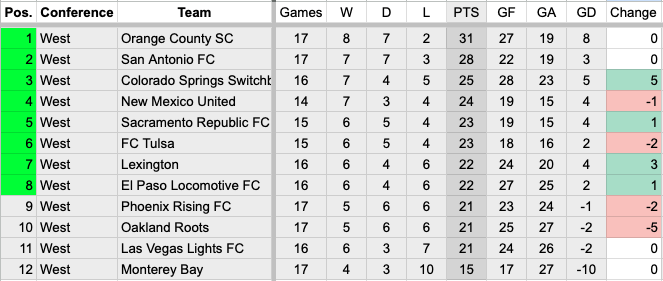 USL Championship West Standings