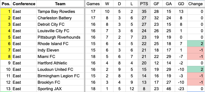 USL Championship East Standings