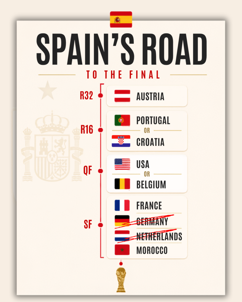 Spain Road to the Final