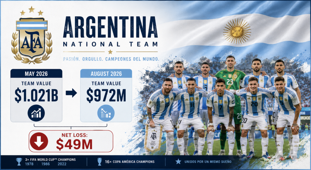 Argentina Team value between May and August 2026.